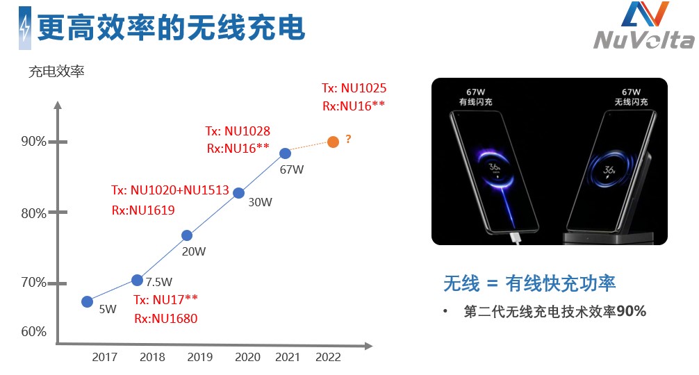 拓展應(yīng)用新領(lǐng)域、提升使用新體驗(yàn)，無(wú)線快充主導(dǎo)力量探索新政后技術(shù)突破之道