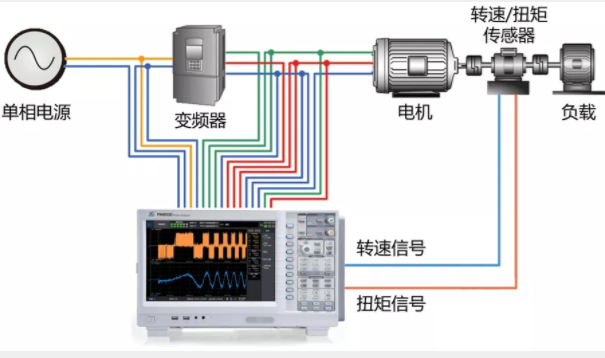 驅動未來，如何對電機運行異常做分析與定位？