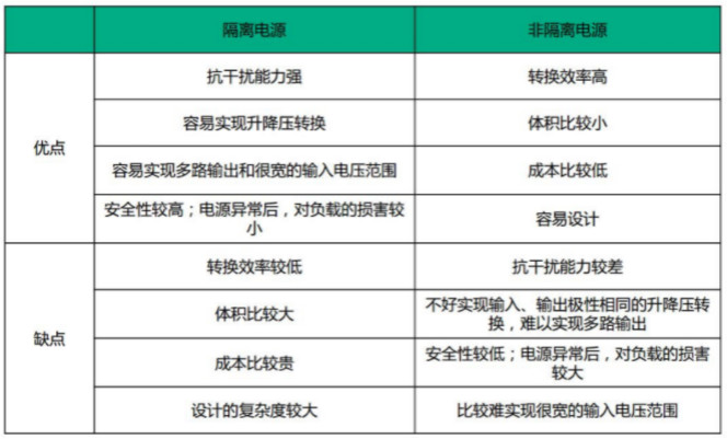 隔離電源和非隔離電源的區(qū)別，小白必讀！