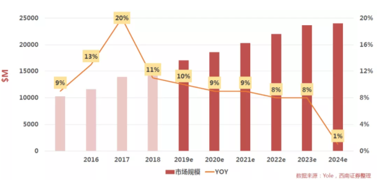 汽車、手機(jī)、安防之后，誰將成為CMOS圖像傳感器的第四“戰(zhàn)場”？