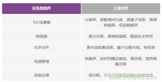 為您詳解連續(xù)波CMOS ToF相機(jī)系統(tǒng)技術(shù)優(yōu)勢！