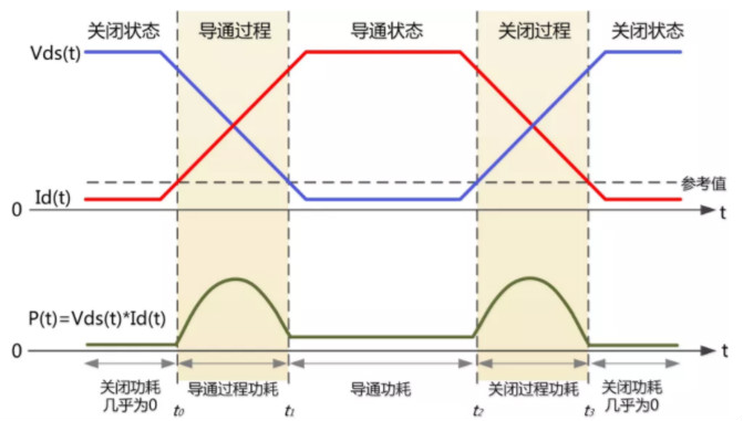 你的MOSFET為什么發(fā)熱那么嚴(yán)重？