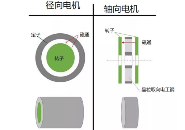 什么是軸向間隙電機(jī)，如何設(shè)計(jì)，哪些參數(shù)需要考慮？