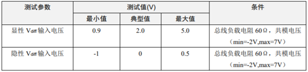 為什么CAN一致性測試中這幾項如此重要？