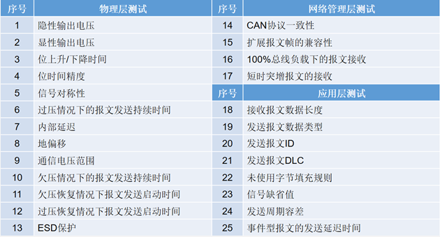為什么CAN一致性測試中這幾項如此重要？