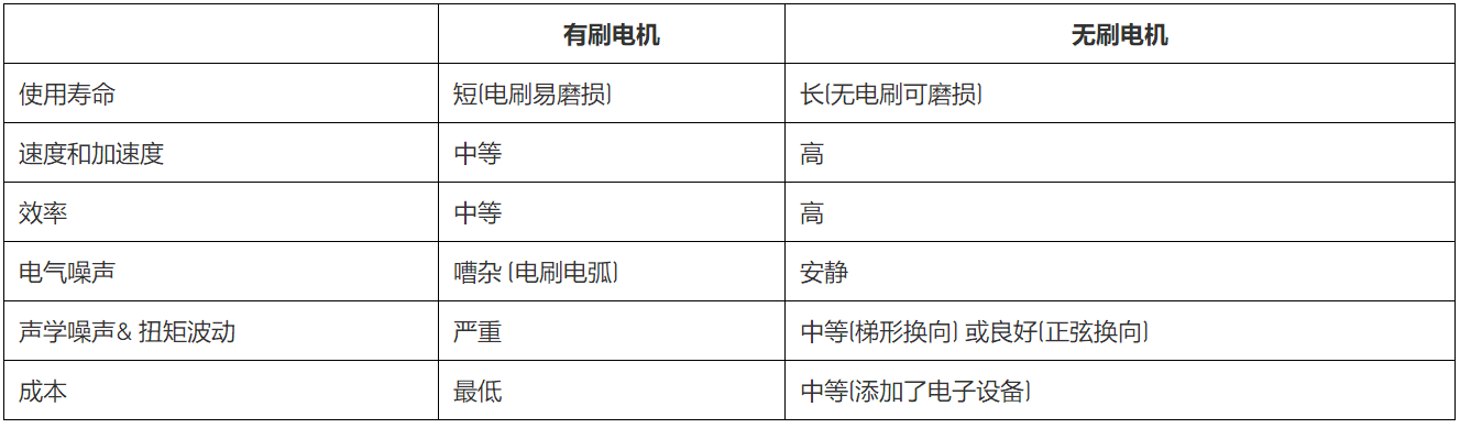 無刷直流電機、有刷直流電機：該如何選擇？