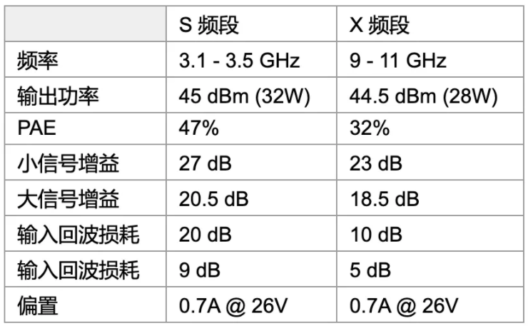 利用可采用電子方式重新配置的GaN功率放大器，徹底改變雷達(dá)設(shè)計(jì)