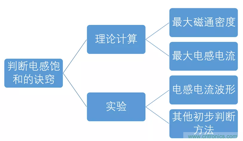 如何判斷電感飽和？
