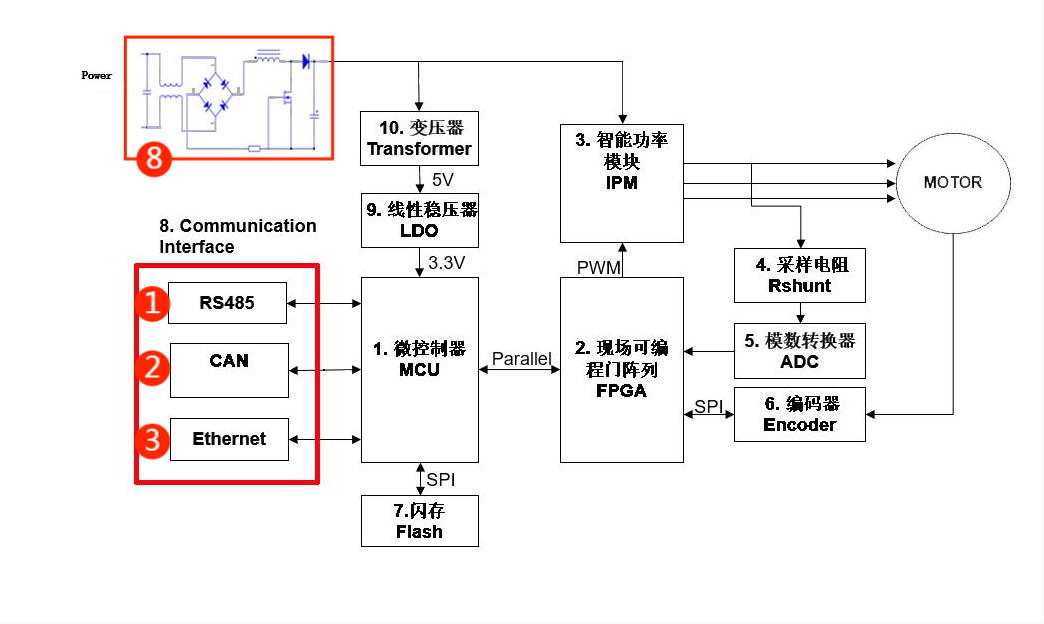 伺服電機(jī)驅(qū)動(dòng)接口、電源保護(hù)方案