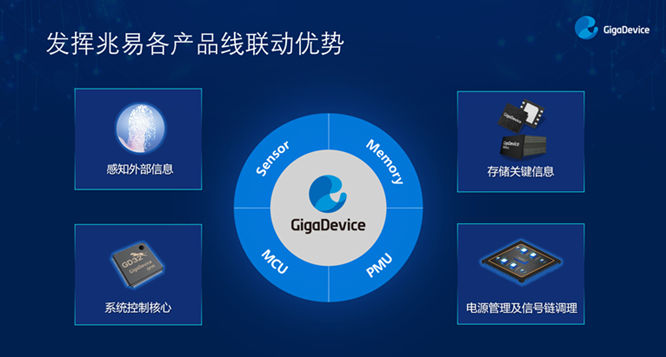 GD32以廣泛布局推進(jìn)價值主張，為MCU生態(tài)加冕！