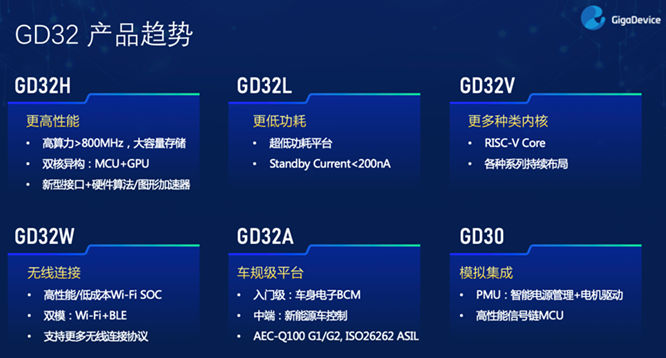 GD32以廣泛布局推進(jìn)價值主張，為MCU生態(tài)加冕！