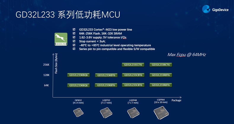 GD32以廣泛布局推進(jìn)價值主張，為MCU生態(tài)加冕！
