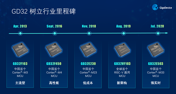 GD32以廣泛布局推進(jìn)價值主張，為MCU生態(tài)加冕！