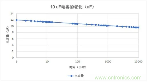 陶瓷電容老化，容值如何估算？關(guān)鍵是要理解“十倍時(shí)”的概念