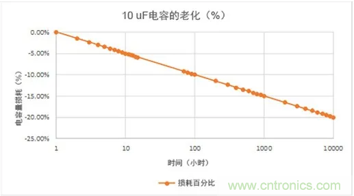 陶瓷電容老化，容值如何估算？關(guān)鍵是要理解“十倍時(shí)”的概念