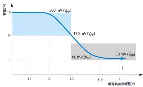 如何利用示波器精確測量電源完整性？