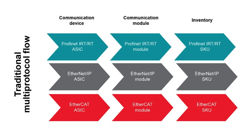 如何以經(jīng)濟(jì)實(shí)惠的方式將 EtherNet/IP、EtherCAT 和 PROFINET 添加到自動(dòng)化工廠
