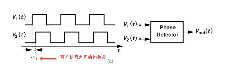 鎖相環(huán)中的鑒相器了解不？
