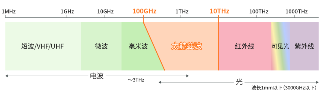 具備“通信+傳感”性能，B5G/6G時代，太赫茲波備受期待！