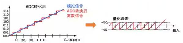 Σ －Δ ADC的高精度數(shù)模轉(zhuǎn)化，是如何實現(xiàn)的？