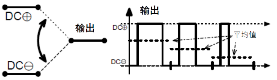 三相功率因數(shù)校正(PFC)系統(tǒng)（或也稱為有源整流或有源前端系統(tǒng)）正引起極大的關(guān)注，近年來需求急劇增加。之前我們介紹了三相功率因數(shù)校正系統(tǒng)的優(yōu)點(diǎn)。本文為系列文章的第二部分，將主要介紹設(shè)計(jì)三相PFC時(shí)的注意事項(xiàng)。  在設(shè)計(jì)三相PFC時(shí)應(yīng)該考慮哪些關(guān)鍵方面？  對(duì)于三相PFC，有多種拓?fù)浣Y(jié)構(gòu)，具體可根據(jù)應(yīng)用要求而定。不同的應(yīng)用在功率流方向、尺寸、效率、環(huán)境條件和成本限制等參數(shù)方面會(huì)有所不同。在實(shí)施三相PFC系統(tǒng)時(shí)，設(shè)計(jì)人員應(yīng)考慮幾個(gè)注意事項(xiàng)。以下是一些尤其需要注意的事項(xiàng)：  單極還是雙極（兩電平或三電平） 調(diào)制方案 開關(guān)頻率vs功率器件 熱管理和損耗管理 雙向傳輸和輸出方向優(yōu)化 拓?fù)浣Y(jié)構(gòu) 這些方面都會(huì)影響我們系統(tǒng)的結(jié)果和整體性能，因此它們對(duì)于滿足應(yīng)用的要求至關(guān)重要。在下面的討論中，我們假設(shè)輸入電壓為三相400VAC（EU）或480VAC（USA）。  單極或雙極（兩電平或三電平）  第一個(gè)關(guān)鍵決定是使用兩電平還是三電平拓?fù)浣Y(jié)構(gòu)。這對(duì)效率有很大影響，主要包括開關(guān)和二極管中的開關(guān)損耗、電感器中的高頻損耗，以及EMI。這還會(huì)極大影響拓?fù)浣Y(jié)構(gòu)，因?yàn)椴⒎撬型負(fù)浣Y(jié)構(gòu)都支持三電平功能。  圖4和圖5顯示了二電平和三電平開關(guān)之間的區(qū)別。  圖4.單電平或兩電平開關(guān)原理   圖5.兩電平或三電平開關(guān)原理  三電平拓?fù)浣Y(jié)構(gòu)的優(yōu)點(diǎn)包括：  1. 開關(guān)損耗減小。通常，開關(guān)損耗與施加到開關(guān)和二極管的電壓的二次方成正比（開關(guān)損耗αVSwitch or Diode2）。在三電平拓?fù)浣Y(jié)構(gòu)中，只有一半的總輸出電壓被施加到（一些）開關(guān)或（一些）二極管。  2. 升壓電感器中的電流紋波變小。對(duì)于相同的電感值，施加到電感器的峰峰值電壓也是三電平拓?fù)浣Y(jié)構(gòu)中總輸出電壓的一半。這使得電流紋波更小，更容易使用更小的電感器進(jìn)行濾波，從而實(shí)現(xiàn)更緊湊的電感器設(shè)計(jì)并降低成本。此外，部分電感器損耗與電流紋波成正比。因此，較低的紋波將有助于減少電感器中的損耗。  3. EMI降低。EMI主要與電流紋波有關(guān)。正如剛剛提到的，三電平拓?fù)浣Y(jié)構(gòu)減少了電流紋波，使濾波更容易并產(chǎn)生更低的傳導(dǎo)EMI。電磁輻射EMI與dV/dt和dI/dt相關(guān)。首先，三電平拓?fù)浣Y(jié)構(gòu)降低了峰峰值開關(guān)電壓，使得開關(guān)節(jié)點(diǎn)走線輻射的電場(chǎng)更小。其次，三電平拓?fù)浣Y(jié)構(gòu)減少了峰峰值開關(guān)電流，使得在開關(guān)功率級(jí)環(huán)路中輻射的磁場(chǎng)更小。  開關(guān)頻率與開關(guān)技術(shù)  開關(guān)頻率對(duì)電氣設(shè)計(jì)有多方面的影響，而且也會(huì)對(duì)系統(tǒng)規(guī)格（如尺寸和重量）和額外成本（如運(yùn)輸和處理成本）產(chǎn)生影響。  提高開關(guān)頻率，可以減小無(wú)源元件的尺寸，從而使系統(tǒng)更輕并降低成本。然而，開關(guān)損耗隨頻率增加。新的開關(guān)技術(shù)解決了這一難題。  就開關(guān)技術(shù)而言，IGBT是速度較慢的器件。IGBT用于開關(guān)頻率較低（幾十kHz）的轉(zhuǎn)換器中。與MOSFET相比，當(dāng)VCE(SAT)小于RDS(ON)×ID時(shí)，它們更適合用于非常高的電流。硅超級(jí)結(jié)MOSFET的使用頻率不超過100kHz左右。而碳化硅(SiC) MOSFET可用于100kHz以上。  關(guān)于二極管，肖特基SiC二極管與快速硅二極管也可用于三相PFC中的升壓二極管，與MOSFET互補(bǔ)，以降低開關(guān)損耗并允許超結(jié)硅MOSFET實(shí)現(xiàn)更高的工作頻率。  肖特基SiC二極管也可以與IGBT共同封裝，以減少反向恢復(fù)損耗。這種配置（硅IGBT+SiC聯(lián)合封裝二極管）稱為混合IGBT?；旌螴GBT在各種拓?fù)浣Y(jié)構(gòu)的半橋或背靠背配置中能以較少的開關(guān)損耗運(yùn)行。如果開關(guān)損耗較低，開關(guān)頻率也可以增加，以優(yōu)化系統(tǒng)性能。  最后，還必須考慮具體的應(yīng)用要求。對(duì)于“車載充電器”，由于尺寸和重量至關(guān)重要，因此需要高頻以減小無(wú)源元件的尺寸。這將需要高頻開關(guān)和二極管。在這種情況下，寬禁帶組件（如SiC）通常是首選。另一方面，對(duì)于“非車載充電器”，尺寸和重量并不那么重要。充電時(shí)間和成本更為關(guān)鍵。為縮短充電時(shí)間，常采用IGBT實(shí)現(xiàn)數(shù)百千瓦的充電功率。成本限制是采用更便宜的常規(guī)硅基器件解決方案的另一個(gè)原因。  調(diào)制方案  在平衡的三相系統(tǒng)中，沒有中性線電流。電壓總和始終為零，電流也是如此。我們有以下公式（其中U、V、W是三相線的名稱）：  這意味著流過一相或兩相的電流是否會(huì)通過其他兩相或一相（分別）返回電網(wǎng)。電流分流取決于電網(wǎng)波形的相位。有十二種不同的組合或狀態(tài)（取決于U、V、W值）。這些狀態(tài)稱為“扇區(qū)”，如圖6所示。  圖6.三相電壓和扇區(qū)  例如，在扇區(qū)1期間，電流從（U和V）流向W。在扇區(qū)4期間，電流從V流向（U和W）。調(diào)制技術(shù)將基于這些扇區(qū)，并將確定應(yīng)用于所需開關(guān)的PWM序列。  為了驅(qū)動(dòng)開關(guān)，還可以使用多種調(diào)制技術(shù)。最常見的是SVPWM。大多數(shù)情況下，采用對(duì)稱PWM調(diào)制來減少頻譜頻率含量，也用于減少前沿或后沿PWM調(diào)制時(shí)的EMI。為了減少開關(guān)和二極管的電壓應(yīng)力，通常（或幾乎總是）使用所謂的“三次諧波注入”來獲得空間矢量調(diào)制模式。使用的其他調(diào)制方案是平底調(diào)制或不連續(xù)調(diào)制，這主要有助于降低二極管的應(yīng)力，但會(huì)引入更高的失真和功率因數(shù)退化。  使用Clark和Park變換完成控制。Clark變換將三相電壓系統(tǒng)轉(zhuǎn)換為與三相系統(tǒng)具有相同線路頻率的單相系統(tǒng)。Park變換將單相系統(tǒng)轉(zhuǎn)換為具有有功和無(wú)功組件的靜態(tài)系統(tǒng)，類似于一種解調(diào)技術(shù)。通常，輸入電壓被認(rèn)為是純正電壓，并用作相移測(cè)量的基準(zhǔn)。當(dāng)輸入電流的有功值和無(wú)功值已知時(shí)，控制系統(tǒng)的目標(biāo)是調(diào)節(jié)無(wú)功電流分量總和為0。這是任何PFC 的主要目標(biāo)。有功部分由控制器調(diào)整，以向負(fù)載提供所需的功率。  損耗管理和熱管理  損耗和效率取決于許多參數(shù)，例如開關(guān)頻率、開關(guān)和二極管技術(shù)、轉(zhuǎn)換器拓?fù)浣Y(jié)構(gòu)和無(wú)源元件。眾所周知，如果損耗減少，則效率提高并且熱管理變得更容易。  在主動(dòng)元件中，有兩種方法可以處理熱管理。對(duì)于低功率應(yīng)用，使用分立功率器件進(jìn)行設(shè)計(jì)是首選解決方案。它提供了采購(gòu)和生產(chǎn)方面的靈活性。使用分立器件的缺點(diǎn)是通常需要很多非常復(fù)雜的機(jī)械組件。借助分立式器件，可以實(shí)現(xiàn)更高功率的設(shè)計(jì)。在這種情況下，整個(gè)系統(tǒng)被分成幾個(gè)并行運(yùn)行的低功率轉(zhuǎn)換器（或模塊）。這種架構(gòu)通過將損耗分散到多個(gè)模塊來簡(jiǎn)化電源管理。  然而，在更高功率應(yīng)用的轉(zhuǎn)換器中采用功率模塊更有優(yōu)勢(shì)（將多個(gè)功率器件集成在一個(gè)封裝中）。這樣有助于熱管理和機(jī)械組裝，因?yàn)橹恍枰粋€(gè)模塊（或一小組模塊）連接到散熱片。此外，模塊還針對(duì)熱傳遞進(jìn)行了優(yōu)化，實(shí)現(xiàn)極低熱阻材料。這在分立裝配中更難實(shí)現(xiàn)。模塊與分立器件相比的另一個(gè)優(yōu)勢(shì)是寄生或漏電布局電感。  在模塊內(nèi)部，與分立裝配相比，距離更小，這有助于減少寄生電感等損耗。較低的寄生電感還可以減少電壓尖峰，由于開關(guān)和二極管上的應(yīng)力較低，因此可以提高可靠性。較低電壓尖峰的第二個(gè)優(yōu)點(diǎn)是還可以減少高頻輻射。  雙向性和功率流方向優(yōu)化  通常，三相逆變器（用于UPS、太陽(yáng)能或電機(jī)驅(qū)動(dòng)）可以是雙向的，并且在反向模式（或UPS的充電模式或電機(jī)驅(qū)動(dòng)的制動(dòng)模式）下運(yùn)行時(shí)充當(dāng)AC/DC轉(zhuǎn)換器。不過，這里有一點(diǎn)需要強(qiáng)調(diào)。通常，功率轉(zhuǎn)換器，特別是其拓?fù)浣Y(jié)構(gòu)，一般是通過開關(guān)器件和二極管的選擇，專門針對(duì)一種用法和輸出方向進(jìn)行優(yōu)化的。在PFC模式下用作AC/DC轉(zhuǎn)換器的三相逆變器的效率不如優(yōu)化的AC/DC PFC轉(zhuǎn)換器。即使設(shè)計(jì)為雙向的DC/AC拓?fù)浣Y(jié)構(gòu)，也會(huì)在一個(gè)方向上表現(xiàn)出比另一個(gè)方向更好的性能。因此，重要的是要記住最需要的用法是什么。  本文及其中討論的應(yīng)用側(cè)重于三相PFC轉(zhuǎn)換器，因此系統(tǒng)經(jīng)過優(yōu)化以從電網(wǎng)獲取電力（即使它們可能是雙向的）。此外，正如我們將看到的，并非所有拓?fù)浣Y(jié)構(gòu)都可以實(shí)現(xiàn)雙向性，因此預(yù)先選擇合適的拓?fù)浣Y(jié)構(gòu)是一個(gè)重要因素。