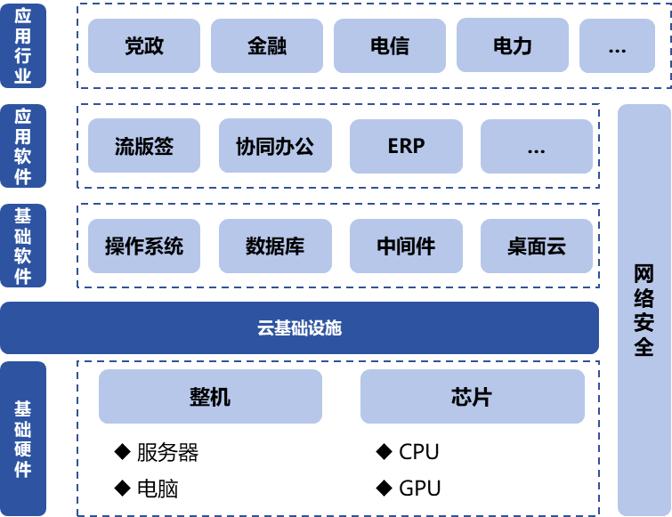 信息技術(shù)應(yīng)用創(chuàng)新產(chǎn)業(yè)（即“信創(chuàng)產(chǎn)業(yè)”）旨在針對(duì)硬件及云等基礎(chǔ)設(shè)施、基礎(chǔ)軟件、應(yīng)用軟件、網(wǎng)絡(luò)安全等IT產(chǎn)業(yè)鏈核心技術(shù)產(chǎn)品進(jìn)行自主研發(fā)，為我國經(jīng)濟(jì)發(fā)展、社會(huì)運(yùn)轉(zhuǎn)構(gòu)建安全可控的信息技術(shù)支撐，避免核心技術(shù)受制于人。大力發(fā)展信創(chuàng)產(chǎn)業(yè)，是國家重大戰(zhàn)略和構(gòu)筑數(shù)字經(jīng)濟(jì)的重要基石，是提升信息化建設(shè)水平和安全防護(hù)能力的有力保障。  圖1信創(chuàng)產(chǎn)業(yè)鏈環(huán)節(jié)示意圖 一、信創(chuàng)市場規(guī)模有望保持高增長趨勢 信創(chuàng)建設(shè)從黨政領(lǐng)域的應(yīng)用起步，逐步擴(kuò)展至金融、電信、電力等對(duì)國計(jì)民生有重要影響的領(lǐng)域，由局部領(lǐng)域向多細(xì)分領(lǐng)域拓展。基于行業(yè)信創(chuàng)用戶的應(yīng)用場景需求，隨著國內(nèi)國產(chǎn)化路徑開始從基礎(chǔ)辦公、到一般業(yè)務(wù)系統(tǒng)、再到核心業(yè)務(wù)系統(tǒng)的演進(jìn)，涉及行業(yè)相關(guān)的生產(chǎn)、經(jīng)營、管理等環(huán)節(jié)，重點(diǎn)關(guān)注業(yè)務(wù)系統(tǒng)集成以及整體解決方案能力。如飛騰信息、麒麟軟件、金山辦公、人大金倉、寶德、申威、同泰怡、可信華泰等企業(yè)分別在細(xì)分領(lǐng)域提供了具有競爭力的解決方案。根據(jù)艾瑞咨詢預(yù)測，未來信創(chuàng)市場規(guī)模仍將保持增長趨勢，隨著數(shù)字中國強(qiáng)化關(guān)鍵能力、各領(lǐng)域構(gòu)筑自立自強(qiáng)的數(shù)字技術(shù)創(chuàng)新體系的建設(shè)不斷推進(jìn)，預(yù)期中國信創(chuàng)市場整體規(guī)模仍將保持30%以上的年增長。隨著行業(yè)信創(chuàng)的深入、應(yīng)用軟件的成熟，信創(chuàng)產(chǎn)品將滲透至更多核心業(yè)務(wù)場景，預(yù)期2025年恢復(fù)高增速，于2026年突破2000億。  圖2 2021-2027年中國信創(chuàng)市場規(guī)模及預(yù)測（億元） 二、AI助推信創(chuàng)產(chǎn)品在垂直行業(yè)的深入應(yīng)用 云計(jì)算、人工智能等新技術(shù)的發(fā)展帶來了底層IT基礎(chǔ)設(shè)施構(gòu)建及上層應(yīng)用軟件開發(fā)的模式轉(zhuǎn)變，創(chuàng)造了新的IT建設(shè)發(fā)展路徑，也為我國信息技術(shù)產(chǎn)品帶來新的發(fā)展機(jī)遇。以大模型為代表的生成式AI重塑生產(chǎn)力，為信創(chuàng)產(chǎn)業(yè)發(fā)展打開全新的空間，AIGC將進(jìn)一步助推信創(chuàng)產(chǎn)品在各垂直行業(yè)的深入應(yīng)用。2023年國內(nèi)科技龍頭企業(yè)密集推出人工智能大模型，呈爆發(fā)式增長態(tài)勢，頭部大廠及垂類解決方案服務(wù)商相繼推出適用于各垂直行業(yè)的解決方案，截至2023年7月，我國累計(jì)已經(jīng)發(fā)布130個(gè)大模型，助力行業(yè)變革。我國國產(chǎn)大模型已經(jīng)開始在教育、醫(yī)療、汽車、辦公、工業(yè)、智能硬件等B端和C端應(yīng)用場景持續(xù)落地。 三、信創(chuàng)產(chǎn)業(yè)迎來新一輪政策機(jī)遇 全球數(shù)字化時(shí)代到來，數(shù)字經(jīng)濟(jì)是重組全球要素資源、重塑全球經(jīng)濟(jì)結(jié)構(gòu)、改變?nèi)蚋偁幐窬值年P(guān)鍵力量，是新一輪國際競爭重點(diǎn)領(lǐng)域。發(fā)展數(shù)字經(jīng)濟(jì)已成為不可阻擋的時(shí)代趨勢，黨的二十大報(bào)告多次提到國家安全的主基調(diào)，重申發(fā)展信創(chuàng)產(chǎn)業(yè)，實(shí)現(xiàn)關(guān)鍵領(lǐng)域信息技術(shù)自主可控的重要性。部分地區(qū)已開始制定信創(chuàng)設(shè)備的采購比例，2022年5月，深圳市發(fā)布《深圳市關(guān)于促進(jìn)消費(fèi)持續(xù)恢復(fù)的若干措施》，指出提升信創(chuàng)產(chǎn)品應(yīng)用比例，原則上新增辦公系統(tǒng)、業(yè)務(wù)系統(tǒng)中信創(chuàng)產(chǎn)品的采購比例，金融、能源、教育、醫(yī)療、電信、交通等重點(diǎn)領(lǐng)域不低于20%；新增關(guān)鍵信息基礎(chǔ)設(shè)施中信創(chuàng)產(chǎn)品的采購比例，黨政機(jī)關(guān)、國資國企不低于40%。作為科技創(chuàng)新的重要領(lǐng)域，信創(chuàng)產(chǎn)業(yè)正迎來新一輪發(fā)展機(jī)遇，相關(guān)部門、地方政府與頭部企業(yè)正積極布局，構(gòu)建國產(chǎn)化信息技術(shù)全周期生態(tài)體系，打造信創(chuàng)產(chǎn)業(yè)發(fā)展集聚區(qū)。在多方利好政策的支持下，中國信創(chuàng)產(chǎn)業(yè)的創(chuàng)新能力將進(jìn)一步提升。  為打造安全可控的信息技術(shù)體系，建設(shè)開放共贏的信息產(chǎn)業(yè)生態(tài)，信創(chuàng)產(chǎn)業(yè)成為我國全面推動(dòng)科技自立自強(qiáng)的重要抓手。為推動(dòng)行業(yè)內(nèi)資源交流互通，打造安全穩(wěn)定的產(chǎn)業(yè)鏈供應(yīng)鏈，進(jìn)一步助推信創(chuàng)產(chǎn)品在各垂直行業(yè)的深入應(yīng)用，第十二屆中國電子信息博覽會(huì)（CITE 2024）將于2024年4月9-11日在深圳會(huì)展中心（福田）盛裝亮相，將展示從芯片、硬件設(shè)備到軟件服務(wù)，從電子制造到人工智能、云計(jì)算、大數(shù)據(jù)等新興領(lǐng)域的數(shù)字經(jīng)濟(jì)全產(chǎn)業(yè)鏈。 同期，本屆博覽會(huì)隆重推出了備受矚目的“信創(chuàng)生態(tài)聯(lián)合展區(qū)”。截至目前，該展區(qū)已成功匯聚了麒麟、飛騰、金山、人大金倉、申威、寶德、同泰怡、可信華泰等國內(nèi)信創(chuàng)行業(yè)的領(lǐng)軍企業(yè)，共同展示最新的技術(shù)成果和創(chuàng)新實(shí)踐。 尤為值得一提的是，同期舉辦的第四屆信息技術(shù)應(yīng)用創(chuàng)新產(chǎn)業(yè)論壇堪稱一場業(yè)界盛事。論壇匯聚了信創(chuàng)領(lǐng)域內(nèi)的資深從業(yè)者和產(chǎn)業(yè)專家，特別邀請(qǐng)了眾多行業(yè)翹楚與知名學(xué)者共襄盛舉。屆時(shí)，他們將齊聚一堂，圍繞信創(chuàng)產(chǎn)業(yè)的多個(gè)維度展開深入而富有洞察力的探討與分享。他們的智慧碰撞與經(jīng)驗(yàn)交流，將為信創(chuàng)產(chǎn)業(yè)的深入發(fā)展貢獻(xiàn)寶貴智慧，共同推動(dòng)其邁向更加廣闊和嶄新的高度。