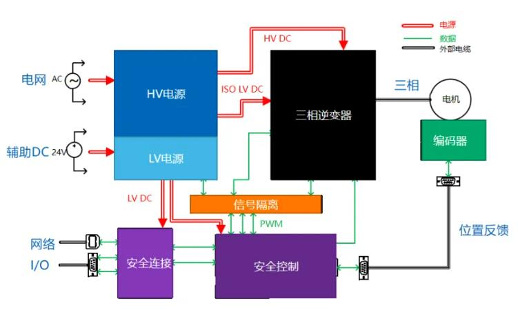 四個(gè)方面，詳析面向伺服驅(qū)動器的運(yùn)動控制解決方案