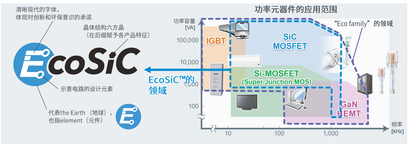 超高功率密度SiC模塊，助力電動車主逆變器小型化