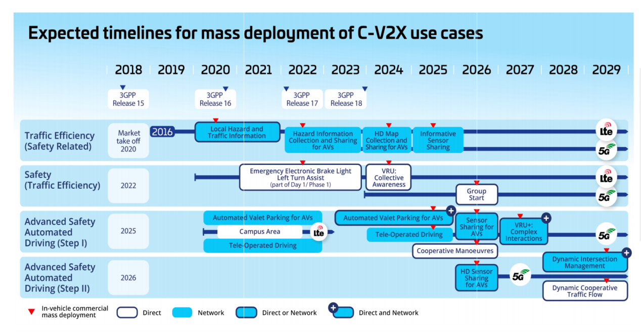 V2X 技術提速，鋪平高階自動駕駛發(fā)展之路