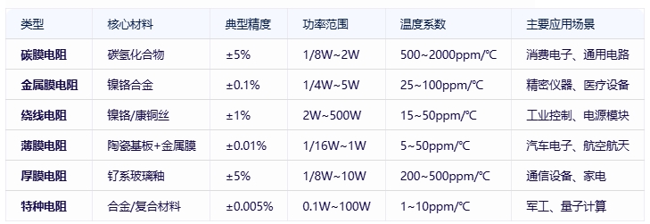 電阻器分類、規(guī)格要素及全球頭部廠商對比分析