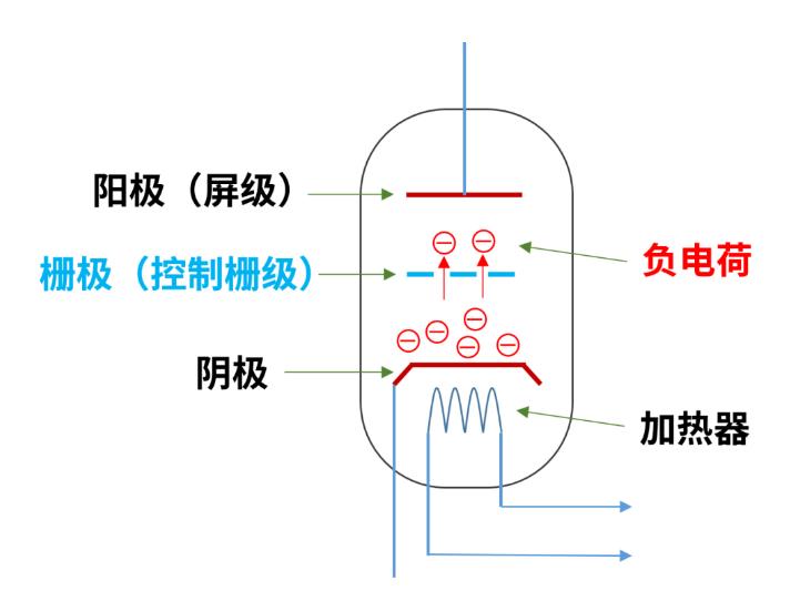 什么是電子管（真空管）？