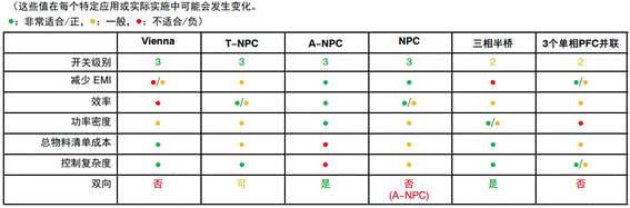 常見三相PFC結(jié)構(gòu)的優(yōu)缺點(diǎn)分析，一文get√
