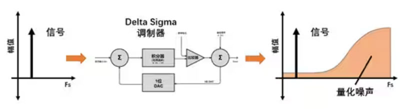 Σ －Δ ADC的高精度數(shù)模轉(zhuǎn)化，是如何實現(xiàn)的？