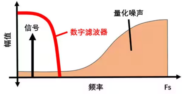Σ －Δ ADC的高精度數(shù)模轉(zhuǎn)化，是如何實現(xiàn)的？