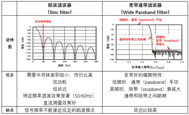 Σ －Δ ADC的高精度數(shù)模轉(zhuǎn)化，是如何實現(xiàn)的？