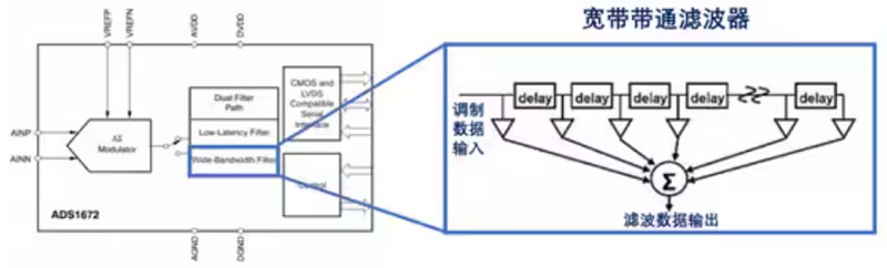 Σ －Δ ADC的高精度數(shù)模轉(zhuǎn)化，是如何實現(xiàn)的？