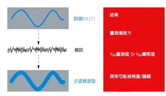 如何利用示波器精確測量電源完整性？