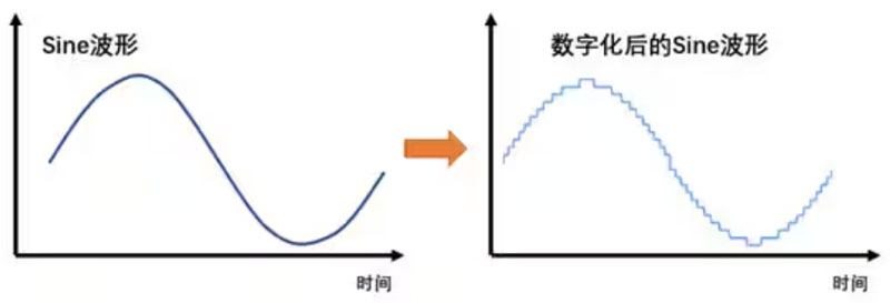 Σ －Δ ADC的高精度數(shù)模轉(zhuǎn)化，是如何實現(xiàn)的？