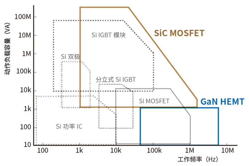 使用SiC/GaN功率半導(dǎo)體，提高功率轉(zhuǎn)換效率，無源元件的技術(shù)進(jìn)步很重要！