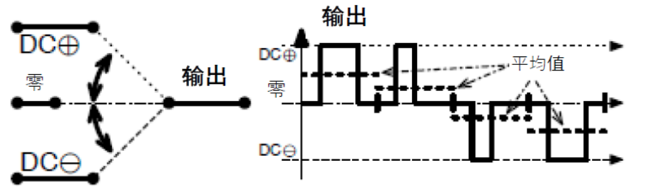 三相功率因數(shù)校正(PFC)系統(tǒng)（或也稱為有源整流或有源前端系統(tǒng)）正引起極大的關(guān)注，近年來需求急劇增加。之前我們介紹了三相功率因數(shù)校正系統(tǒng)的優(yōu)點(diǎn)。本文為系列文章的第二部分，將主要介紹設(shè)計(jì)三相PFC時(shí)的注意事項(xiàng)。  在設(shè)計(jì)三相PFC時(shí)應(yīng)該考慮哪些關(guān)鍵方面？  對(duì)于三相PFC，有多種拓?fù)浣Y(jié)構(gòu)，具體可根據(jù)應(yīng)用要求而定。不同的應(yīng)用在功率流方向、尺寸、效率、環(huán)境條件和成本限制等參數(shù)方面會(huì)有所不同。在實(shí)施三相PFC系統(tǒng)時(shí)，設(shè)計(jì)人員應(yīng)考慮幾個(gè)注意事項(xiàng)。以下是一些尤其需要注意的事項(xiàng)：  單極還是雙極（兩電平或三電平） 調(diào)制方案 開關(guān)頻率vs功率器件 熱管理和損耗管理 雙向傳輸和輸出方向優(yōu)化 拓?fù)浣Y(jié)構(gòu) 這些方面都會(huì)影響我們系統(tǒng)的結(jié)果和整體性能，因此它們對(duì)于滿足應(yīng)用的要求至關(guān)重要。在下面的討論中，我們假設(shè)輸入電壓為三相400VAC（EU）或480VAC（USA）。  單極或雙極（兩電平或三電平）  第一個(gè)關(guān)鍵決定是使用兩電平還是三電平拓?fù)浣Y(jié)構(gòu)。這對(duì)效率有很大影響，主要包括開關(guān)和二極管中的開關(guān)損耗、電感器中的高頻損耗，以及EMI。這還會(huì)極大影響拓?fù)浣Y(jié)構(gòu)，因?yàn)椴⒎撬型負(fù)浣Y(jié)構(gòu)都支持三電平功能。  圖4和圖5顯示了二電平和三電平開關(guān)之間的區(qū)別。  圖4.單電平或兩電平開關(guān)原理   圖5.兩電平或三電平開關(guān)原理  三電平拓?fù)浣Y(jié)構(gòu)的優(yōu)點(diǎn)包括：  1. 開關(guān)損耗減小。通常，開關(guān)損耗與施加到開關(guān)和二極管的電壓的二次方成正比（開關(guān)損耗αVSwitch or Diode2）。在三電平拓?fù)浣Y(jié)構(gòu)中，只有一半的總輸出電壓被施加到（一些）開關(guān)或（一些）二極管。  2. 升壓電感器中的電流紋波變小。對(duì)于相同的電感值，施加到電感器的峰峰值電壓也是三電平拓?fù)浣Y(jié)構(gòu)中總輸出電壓的一半。這使得電流紋波更小，更容易使用更小的電感器進(jìn)行濾波，從而實(shí)現(xiàn)更緊湊的電感器設(shè)計(jì)并降低成本。此外，部分電感器損耗與電流紋波成正比。因此，較低的紋波將有助于減少電感器中的損耗。  3. EMI降低。EMI主要與電流紋波有關(guān)。正如剛剛提到的，三電平拓?fù)浣Y(jié)構(gòu)減少了電流紋波，使濾波更容易并產(chǎn)生更低的傳導(dǎo)EMI。電磁輻射EMI與dV/dt和dI/dt相關(guān)。首先，三電平拓?fù)浣Y(jié)構(gòu)降低了峰峰值開關(guān)電壓，使得開關(guān)節(jié)點(diǎn)走線輻射的電場(chǎng)更小。其次，三電平拓?fù)浣Y(jié)構(gòu)減少了峰峰值開關(guān)電流，使得在開關(guān)功率級(jí)環(huán)路中輻射的磁場(chǎng)更小。  開關(guān)頻率與開關(guān)技術(shù)  開關(guān)頻率對(duì)電氣設(shè)計(jì)有多方面的影響，而且也會(huì)對(duì)系統(tǒng)規(guī)格（如尺寸和重量）和額外成本（如運(yùn)輸和處理成本）產(chǎn)生影響。  提高開關(guān)頻率，可以減小無(wú)源元件的尺寸，從而使系統(tǒng)更輕并降低成本。然而，開關(guān)損耗隨頻率增加。新的開關(guān)技術(shù)解決了這一難題。  就開關(guān)技術(shù)而言，IGBT是速度較慢的器件。IGBT用于開關(guān)頻率較低（幾十kHz）的轉(zhuǎn)換器中。與MOSFET相比，當(dāng)VCE(SAT)小于RDS(ON)×ID時(shí)，它們更適合用于非常高的電流。硅超級(jí)結(jié)MOSFET的使用頻率不超過100kHz左右。而碳化硅(SiC) MOSFET可用于100kHz以上。  關(guān)于二極管，肖特基SiC二極管與快速硅二極管也可用于三相PFC中的升壓二極管，與MOSFET互補(bǔ)，以降低開關(guān)損耗并允許超結(jié)硅MOSFET實(shí)現(xiàn)更高的工作頻率。  肖特基SiC二極管也可以與IGBT共同封裝，以減少反向恢復(fù)損耗。這種配置（硅IGBT+SiC聯(lián)合封裝二極管）稱為混合IGBT。混合IGBT在各種拓?fù)浣Y(jié)構(gòu)的半橋或背靠背配置中能以較少的開關(guān)損耗運(yùn)行。如果開關(guān)損耗較低，開關(guān)頻率也可以增加，以優(yōu)化系統(tǒng)性能。  最后，還必須考慮具體的應(yīng)用要求。對(duì)于“車載充電器”，由于尺寸和重量至關(guān)重要，因此需要高頻以減小無(wú)源元件的尺寸。這將需要高頻開關(guān)和二極管。在這種情況下，寬禁帶組件（如SiC）通常是首選。另一方面，對(duì)于“非車載充電器”，尺寸和重量并不那么重要。充電時(shí)間和成本更為關(guān)鍵。為縮短充電時(shí)間，常采用IGBT實(shí)現(xiàn)數(shù)百千瓦的充電功率。成本限制是采用更便宜的常規(guī)硅基器件解決方案的另一個(gè)原因。  調(diào)制方案  在平衡的三相系統(tǒng)中，沒有中性線電流。電壓總和始終為零，電流也是如此。我們有以下公式（其中U、V、W是三相線的名稱）：  這意味著流過一相或兩相的電流是否會(huì)通過其他兩相或一相（分別）返回電網(wǎng)。電流分流取決于電網(wǎng)波形的相位。有十二種不同的組合或狀態(tài)（取決于U、V、W值）。這些狀態(tài)稱為“扇區(qū)”，如圖6所示。  圖6.三相電壓和扇區(qū)  例如，在扇區(qū)1期間，電流從（U和V）流向W。在扇區(qū)4期間，電流從V流向（U和W）。調(diào)制技術(shù)將基于這些扇區(qū)，并將確定應(yīng)用于所需開關(guān)的PWM序列。  為了驅(qū)動(dòng)開關(guān)，還可以使用多種調(diào)制技術(shù)。最常見的是SVPWM。大多數(shù)情況下，采用對(duì)稱PWM調(diào)制來減少頻譜頻率含量，也用于減少前沿或后沿PWM調(diào)制時(shí)的EMI。為了減少開關(guān)和二極管的電壓應(yīng)力，通常（或幾乎總是）使用所謂的“三次諧波注入”來獲得空間矢量調(diào)制模式。使用的其他調(diào)制方案是平底調(diào)制或不連續(xù)調(diào)制，這主要有助于降低二極管的應(yīng)力，但會(huì)引入更高的失真和功率因數(shù)退化。  使用Clark和Park變換完成控制。Clark變換將三相電壓系統(tǒng)轉(zhuǎn)換為與三相系統(tǒng)具有相同線路頻率的單相系統(tǒng)。Park變換將單相系統(tǒng)轉(zhuǎn)換為具有有功和無(wú)功組件的靜態(tài)系統(tǒng)，類似于一種解調(diào)技術(shù)。通常，輸入電壓被認(rèn)為是純正電壓，并用作相移測(cè)量的基準(zhǔn)。當(dāng)輸入電流的有功值和無(wú)功值已知時(shí)，控制系統(tǒng)的目標(biāo)是調(diào)節(jié)無(wú)功電流分量總和為0。這是任何PFC 的主要目標(biāo)。有功部分由控制器調(diào)整，以向負(fù)載提供所需的功率。  損耗管理和熱管理  損耗和效率取決于許多參數(shù)，例如開關(guān)頻率、開關(guān)和二極管技術(shù)、轉(zhuǎn)換器拓?fù)浣Y(jié)構(gòu)和無(wú)源元件。眾所周知，如果損耗減少，則效率提高并且熱管理變得更容易。  在主動(dòng)元件中，有兩種方法可以處理熱管理。對(duì)于低功率應(yīng)用，使用分立功率器件進(jìn)行設(shè)計(jì)是首選解決方案。它提供了采購(gòu)和生產(chǎn)方面的靈活性。使用分立器件的缺點(diǎn)是通常需要很多非常復(fù)雜的機(jī)械組件。借助分立式器件，可以實(shí)現(xiàn)更高功率的設(shè)計(jì)。在這種情況下，整個(gè)系統(tǒng)被分成幾個(gè)并行運(yùn)行的低功率轉(zhuǎn)換器（或模塊）。這種架構(gòu)通過將損耗分散到多個(gè)模塊來簡(jiǎn)化電源管理。  然而，在更高功率應(yīng)用的轉(zhuǎn)換器中采用功率模塊更有優(yōu)勢(shì)（將多個(gè)功率器件集成在一個(gè)封裝中）。這樣有助于熱管理和機(jī)械組裝，因?yàn)橹恍枰粋€(gè)模塊（或一小組模塊）連接到散熱片。此外，模塊還針對(duì)熱傳遞進(jìn)行了優(yōu)化，實(shí)現(xiàn)極低熱阻材料。這在分立裝配中更難實(shí)現(xiàn)。模塊與分立器件相比的另一個(gè)優(yōu)勢(shì)是寄生或漏電布局電感。  在模塊內(nèi)部，與分立裝配相比，距離更小，這有助于減少寄生電感等損耗。較低的寄生電感還可以減少電壓尖峰，由于開關(guān)和二極管上的應(yīng)力較低，因此可以提高可靠性。較低電壓尖峰的第二個(gè)優(yōu)點(diǎn)是還可以減少高頻輻射。  雙向性和功率流方向優(yōu)化  通常，三相逆變器（用于UPS、太陽(yáng)能或電機(jī)驅(qū)動(dòng)）可以是雙向的，并且在反向模式（或UPS的充電模式或電機(jī)驅(qū)動(dòng)的制動(dòng)模式）下運(yùn)行時(shí)充當(dāng)AC/DC轉(zhuǎn)換器。不過，這里有一點(diǎn)需要強(qiáng)調(diào)。通常，功率轉(zhuǎn)換器，特別是其拓?fù)浣Y(jié)構(gòu)，一般是通過開關(guān)器件和二極管的選擇，專門針對(duì)一種用法和輸出方向進(jìn)行優(yōu)化的。在PFC模式下用作AC/DC轉(zhuǎn)換器的三相逆變器的效率不如優(yōu)化的AC/DC PFC轉(zhuǎn)換器。即使設(shè)計(jì)為雙向的DC/AC拓?fù)浣Y(jié)構(gòu)，也會(huì)在一個(gè)方向上表現(xiàn)出比另一個(gè)方向更好的性能。因此，重要的是要記住最需要的用法是什么。  本文及其中討論的應(yīng)用側(cè)重于三相PFC轉(zhuǎn)換器，因此系統(tǒng)經(jīng)過優(yōu)化以從電網(wǎng)獲取電力（即使它們可能是雙向的）。此外，正如我們將看到的，并非所有拓?fù)浣Y(jié)構(gòu)都可以實(shí)現(xiàn)雙向性，因此預(yù)先選擇合適的拓?fù)浣Y(jié)構(gòu)是一個(gè)重要因素。