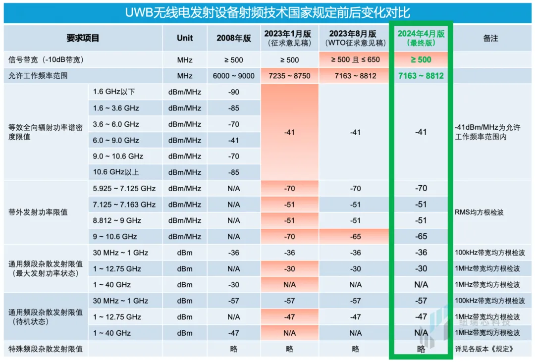 干貨！UWB新國標深度解讀 | 大帶寬模式是國產(chǎn)化突圍的關鍵