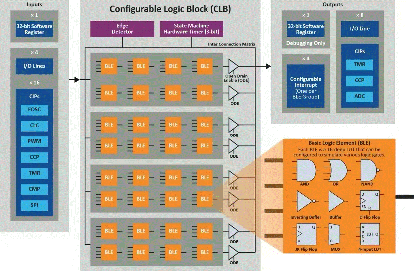 將“微型FPGA”集成到8位MCU，是種什么樣的體驗(yàn)？