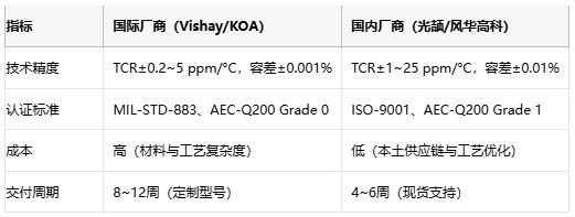 精密電阻技術解析與產(chǎn)業(yè)應用指南