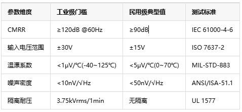 如何選擇正確的工業(yè)自動(dòng)化應(yīng)用的儀表放大器？