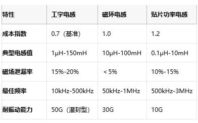 國產(chǎn)替代加速！工字型電感頭部原廠性能成本終極對決