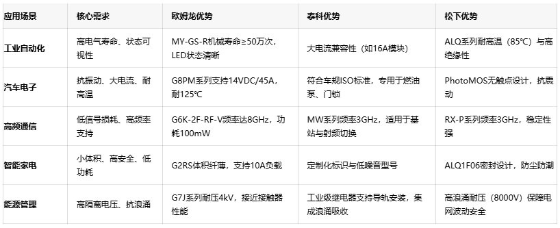 三大繼電器品牌對(duì)決：歐姆龍、泰科、松下的場(chǎng)景化應(yīng)用密碼