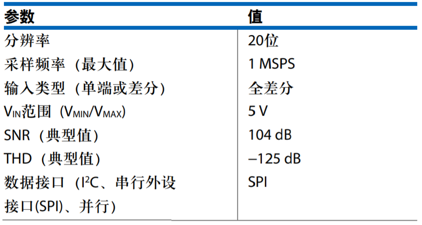 真雙極性輸入、全差分輸出ADC驅(qū)動(dòng)器設(shè)計(jì)