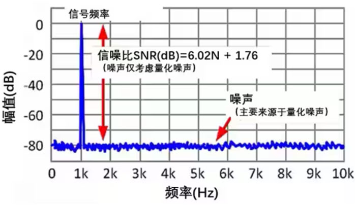 Σ －Δ ADC的高精度數(shù)模轉(zhuǎn)化，是如何實現(xiàn)的？