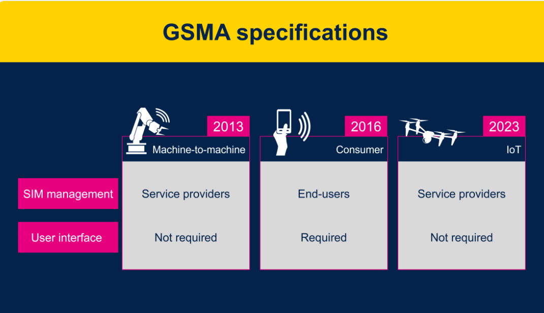 物聯(lián)網(wǎng)設(shè)備: GSMA eSIM卡的最佳時機(jī)到了嗎？