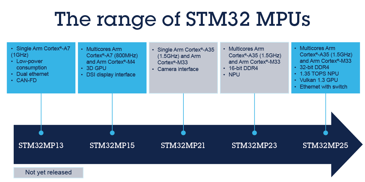 STM32 MPU是什么產(chǎn)品？了解嵌入式系統(tǒng)中微處理器的新變化